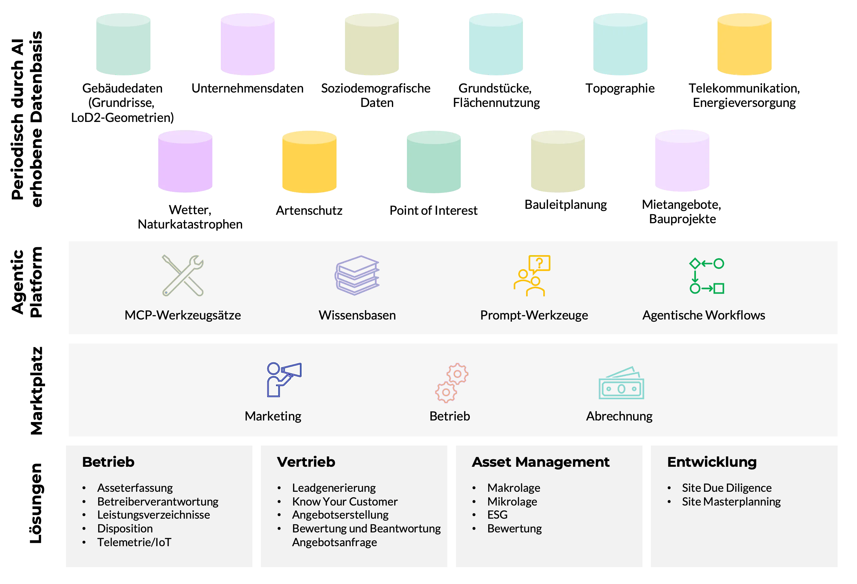 Architekturdiagramm der Plattform mit vier Schichten. Oben die periodisch durch AI erhobene Datenbasis: Gebäudedaten (Grundrisse, LoD2-Geometrien), Unternehmensdaten, soziodemografische Daten, Grundstücke und Flächennutzung, Topographie, Telekommunikation und Energieversorgung, Wetter und Naturkatastrophen, Artenschutz, Points of Interest, Bauleitplanung, Mietangebote und Bauprojekte. Darunter die Agentic Platform mit MCP-Werkzeugsätzen, Wissensbasen, Prompt-Werkzeugen und agentischen Workflows. Darunter der Marktplatz mit Marketing, Betrieb und Abrechnung. Ganz unten die Lösungen: Betrieb (Asseterfassung, Betreiberverantwortung, Leistungsverzeichnisse, Disposition, Telemetrie und IoT), Vertrieb (Leadgenerierung, Know Your Customer, Angebotserstellung, Bewertung und Beantwortung Angebotsanfrage), Asset Management (Makrolage, Mikrolage, ESG, Bewertung) und Entwicklung (Site Due Diligence, Site Masterplanning).