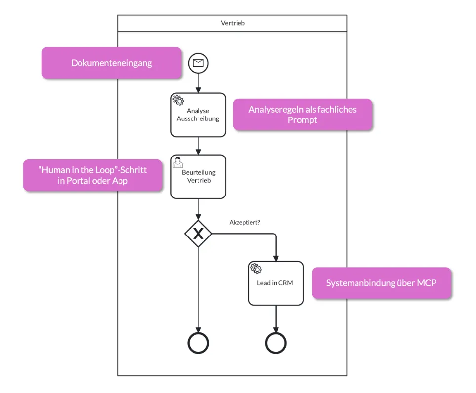 Beispielprozess Vertrieb in BPMN: Dokumenteneingang per Mail startet eine automatische Analyse der Ausschreibung, gesteuert durch Analyseregeln als fachliches Prompt. Anschließend bewertet ein Sachbearbeiter die Ausschreibung im Portal oder in der App (Human-in-the-Loop-Schritt). Bei Annahme legt ein automatischer Schritt einen Lead im CRM an, angebunden über MCP.